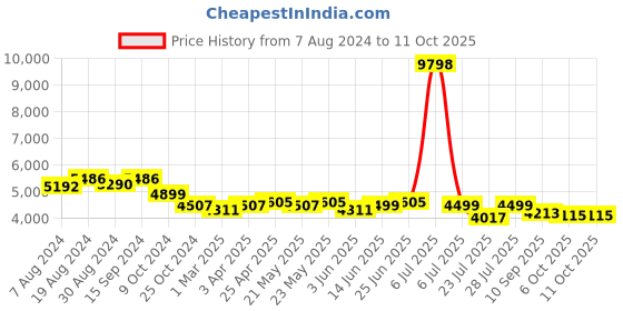 myntra.com KISAH Men Cotton Sherwani with Dhoti Pants Set kisah Price History Graph from 7 Aug 2024 to 11 Oct 2025
