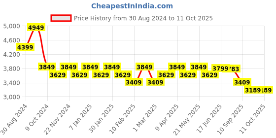 myntra.com KISAH Men Cotton Sherwani with Dhoti Pants Set kisah Price History Graph from 30 Aug 2024 to 11 Oct 2025