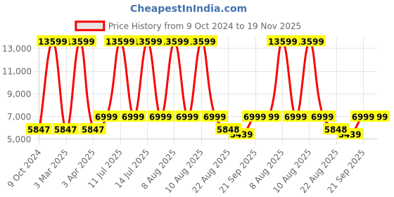 myntra.com KISAH Men Cotton Sherwani With Patiala kisah Price History Graph from 9 Oct 2024 to 19 Nov 2025