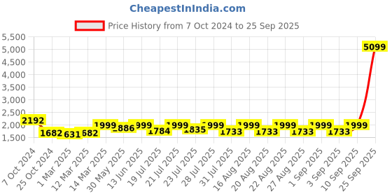 myntra.com KISAH Men Cream & Black Printed Pure Cotton Nehru Jacket kisah Price History Graph from 7 Oct 2024 to 25 Sep 2025