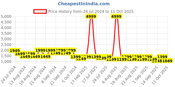 myntra.com KISAH Men Cream & Green Ethnic Motifs Printed Straight Kurta kisah Price History Graph from 24 Jul 2024 to 11 Oct 2025