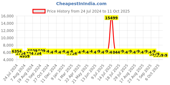 myntra.com KISAH Men Cream & Maroon Woven Design Cotton Sherwani Set kisah Price History Graph from 24 Jul 2024 to 11 Oct 2025