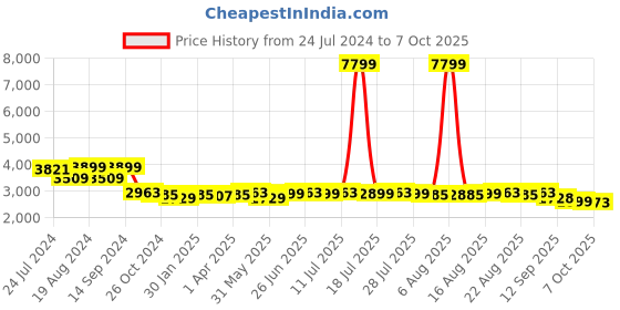 myntra.com KISAH Men Cream-Coloured & Brown Kurta with Churidar & Nehru Jacket Set kisah Price History Graph from 24 Jul 2024 to 7 Oct 2025