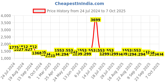myntra.com KISAH Men Cream-Coloured & Brown Printed Nehru Jacket kisah Price History Graph from 24 Jul 2024 to 6 Oct 2025