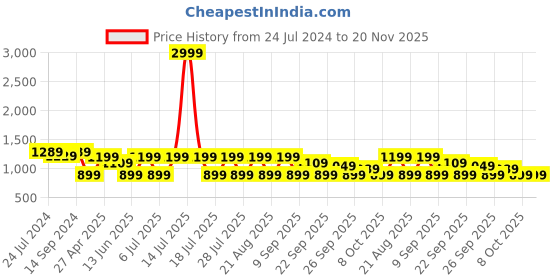 myntra.com KISAH Men Cream-Coloured & Brown Striped Knee Length Kurta kisah Price History Graph from 24 Jul 2024 to 19 Nov 2025