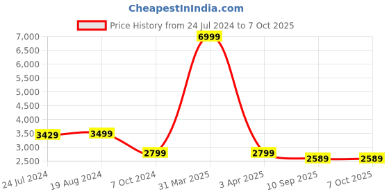 myntra.com KISAH Men Cream-Coloured & Coral-Coloured Sherwani Set kisah Price History Graph from 24 Jul 2024 to 7 Oct 2025