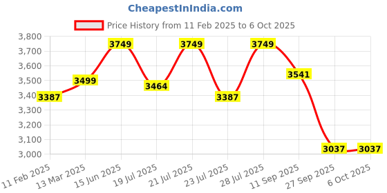 myntra.com KISAH Men Cream-Coloured & Gold-Coloured Solid Kurta Set & Jacket kisah Price History Graph from 11 Feb 2025 to 5 Oct 2025