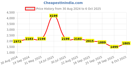 myntra.com KISAH Men Cream-Coloured & Gold-Toned Printed Kurta with Churidar kisah Price History Graph from 30 Aug 2024 to 6 Oct 2025
