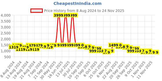 myntra.com KISAH Men Cream-Coloured & Gold-Toned Printed Straight Kurta kisah Price History Graph from 8 Aug 2024 to 24 Nov 2025