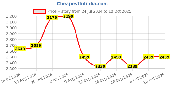 myntra.com KISAH Men Cream-Coloured & Green Kurta with Dhoti Pants kisah Price History Graph from 24 Jul 2024 to 9 Oct 2025