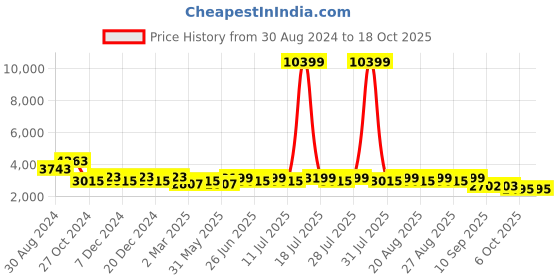 myntra.com KISAH Men Cream-Coloured & Green Solid Pure Cotton Kurta with Dhoti Pants & Nehru Jacket kisah Price History Graph from 30 Aug 2024 to 18 Oct 2025