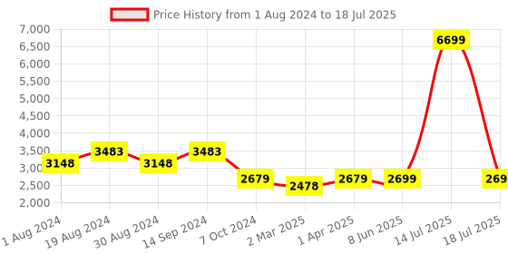 myntra.com KISAH Men Cream-Coloured & Lime Green Solid Kurta with Churidar & Nehru Jacket kisah Price History Graph from 1 Aug 2024 to 14 Jul 2025