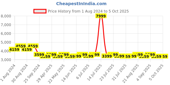 myntra.com KISAH Men Cream-Coloured & Maroon Solid Kurta with Dhoti Pants kisah Price History Graph from 1 Aug 2024 to 4 Oct 2025