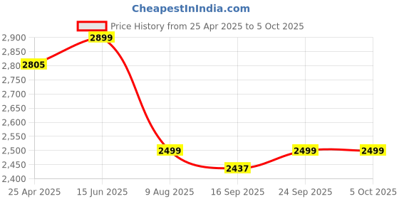 myntra.com KISAH Men Cream-Coloured & Maroon Solid Kurta with Dhoti Pants kisah Price History Graph from 25 Apr 2025 to 4 Oct 2025