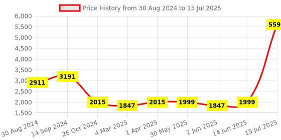 myntra.com KISAH Men Cream-Coloured & Orange Self-Design Kurta with Churidar & Nehru Jacket kisah Price History Graph from 30 Aug 2024 to 15 Jul 2025