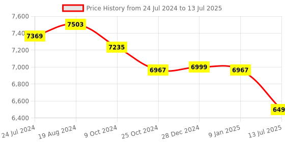 myntra.com KISAH Men Cream Coloured & Peach Coloured Ethnic Motif Sherwani Set kisah Price History Graph from 24 Jul 2024 to 13 Jul 2025