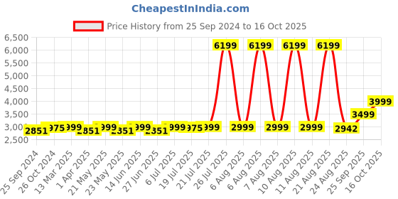 myntra.com KISAH Men Cream-Coloured & Pink Solid Kurta with Dhoti Pants kisah Price History Graph from 25 Sep 2024 to 16 Oct 2025