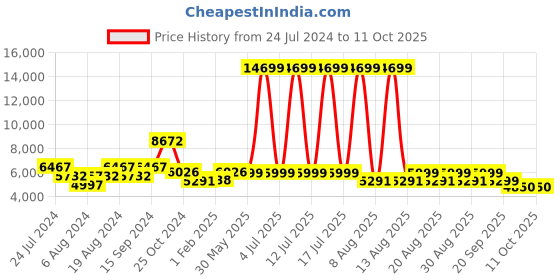 myntra.com KISAH Men Cream-Coloured & Pink Woven Design Cotton Sherwani Set kisah Price History Graph from 24 Jul 2024 to 10 Oct 2025