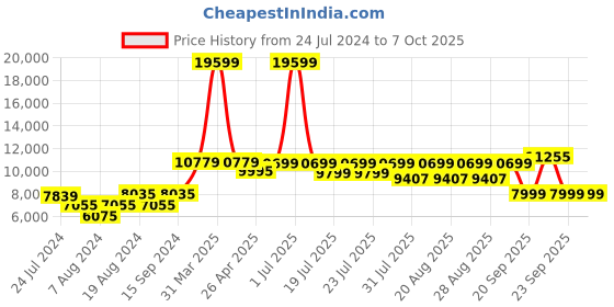 myntra.com KISAH Men Cream-coloured & Pink Woven Design Sherwani Set kisah Price History Graph from 24 Jul 2024 to 6 Oct 2025
