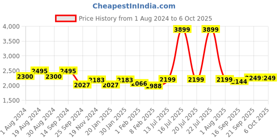 myntra.com KISAH Men Cream-Coloured & Red Printed Kurta with Churidar kisah Price History Graph from 1 Aug 2024 to 5 Oct 2025