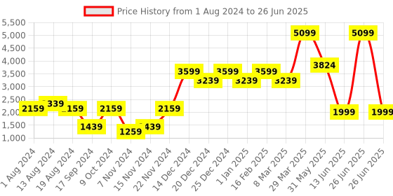 myntra.com KISAH Men Cream-Coloured & Red Printed Pure Cotton Nehru Jacket kisah Price History Graph from 1 Aug 2024 to 26 Jun 2025