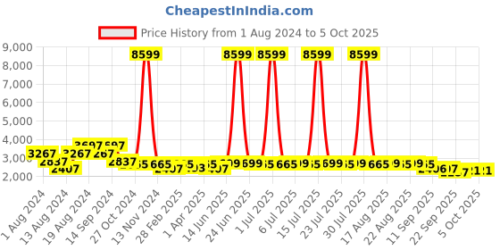 myntra.com KISAH Men Cream-Coloured & Solid Kurta with Churidar & Nehru Jacket kisah Price History Graph from 1 Aug 2024 to 4 Oct 2025