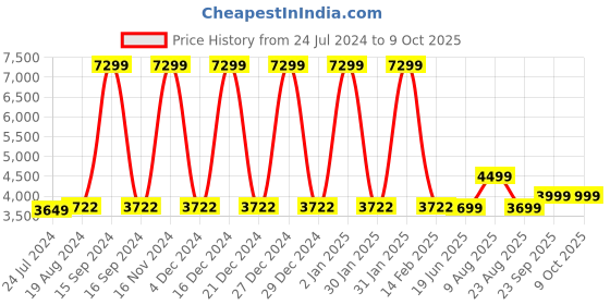 myntra.com KISAH Men Cream-Coloured & White Kurta with Churidar & Shawl kisah Price History Graph from 24 Jul 2024 to 9 Oct 2025