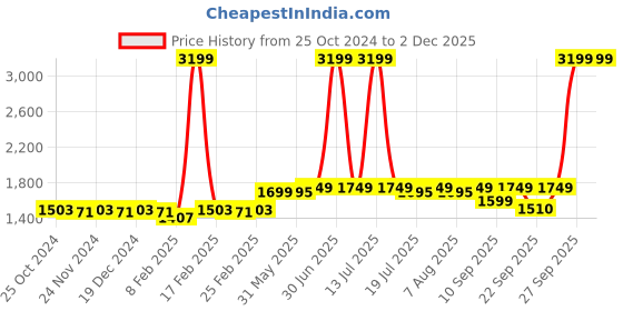myntra.com KISAH Men Cream-Coloured Cotton Kurta kisah Price History Graph from 25 Oct 2024 to 1 Dec 2025