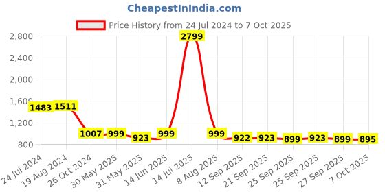 myntra.com KISAH Men Cream-Coloured Embroidered A-Line Kurta kisah Price History Graph from 24 Jul 2024 to 7 Oct 2025