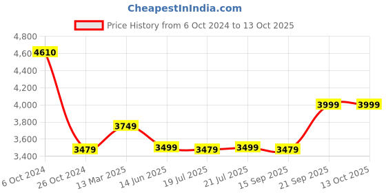 myntra.com KISAH Men Cream-Coloured Floral Printed Kurta with Churidar & Nehru Jacket kisah Price History Graph from 6 Oct 2024 to 13 Oct 2025