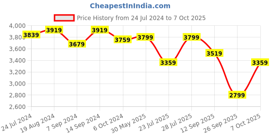 myntra.com KISAH Men Cream-Coloured Kurta And Churidar With Nehru Jacket kisah Price History Graph from 24 Jul 2024 to 7 Oct 2025