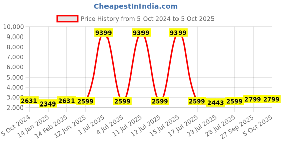 myntra.com KISAH Men Cream-Coloured Kurta with Churidar & Dyed Mirror Work Nehru Jacket kisah Price History Graph from 5 Oct 2024 to 4 Oct 2025