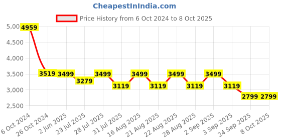 myntra.com KISAH Men Cream-Coloured Kurta with Churidar & Nehru Jacket kisah Price History Graph from 6 Oct 2024 to 7 Oct 2025