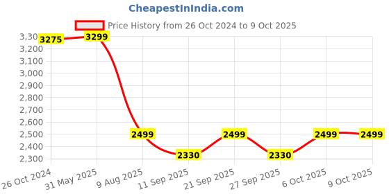myntra.com KISAH Men Cream-Coloured Kurta with Dhoti Pant kisah Price History Graph from 26 Oct 2024 to 8 Oct 2025