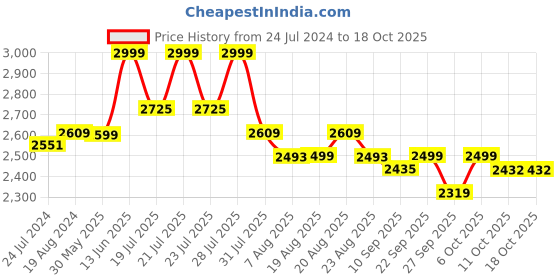 myntra.com KISAH Men Cream-Coloured Kurta with Dhoti Pants kisah Price History Graph from 24 Jul 2024 to 18 Oct 2025