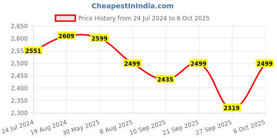 myntra.com KISAH Men Cream-Coloured Kurta with Dhoti Pants kisah Price History Graph from 24 Jul 2024 to 6 Oct 2025