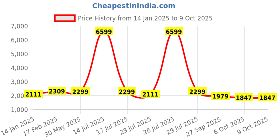myntra.com KISAH Men Cream-Coloured Kurta with Dhoti Pants kisah Price History Graph from 14 Jan 2025 to 9 Oct 2025