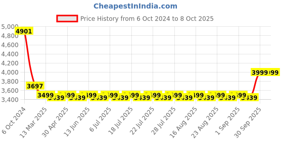 myntra.com KISAH Men Cream-Coloured Printed Kurta with Churidar kisah Price History Graph from 6 Oct 2024 to 8 Oct 2025