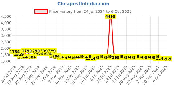 myntra.com KISAH Men Cream-Coloured Printed Nehru Jacket kisah Price History Graph from 24 Jul 2024 to 6 Oct 2025