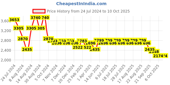 myntra.com KISAH Men Cream-Coloured Pure Cotton Kurta with Churidar & Nehru Jacket kisah Price History Graph from 24 Jul 2024 to 10 Oct 2025