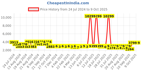 myntra.com KISAH Men Cream-Coloured Pure Cotton Kurta with Dhoti Pants & Nehru Jacket kisah Price History Graph from 24 Jul 2024 to 9 Oct 2025