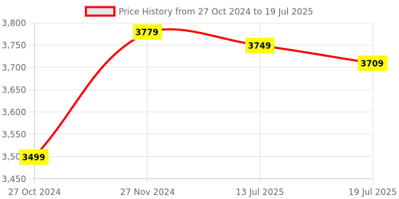 myntra.com KISAH Men Cream-Coloured Regular Kurta Pyjamas with Jacket kisah Price History Graph from 27 Oct 2024 to 13 Jul 2025
