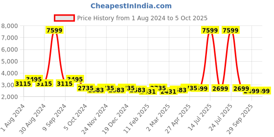 myntra.com KISAH Men Cream-Coloured Regular Kurta with Churidar kisah Price History Graph from 1 Aug 2024 to 5 Oct 2025
