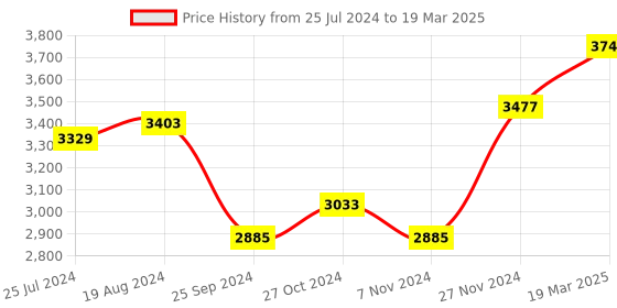 myntra.com KISAH Men Cream-Coloured Regular Kurta with Pyjamas kisah Price History Graph from 25 Jul 2024 to 19 Mar 2025