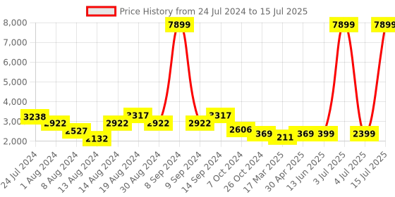myntra.com KISAH Men Cream-Coloured Regular Kurta with Pyjamas kisah Price History Graph from 24 Jul 2024 to 15 Jul 2025