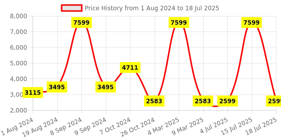 myntra.com KISAH Men Cream-Coloured Regular Kurta with Pyjamas kisah Price History Graph from 1 Aug 2024 to 18 Jul 2025