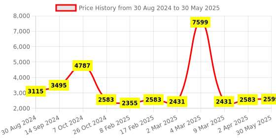 myntra.com KISAH Men Cream-Coloured Regular Kurta with Pyjamas & Jacket kisah Price History Graph from 30 Aug 2024 to 30 May 2025