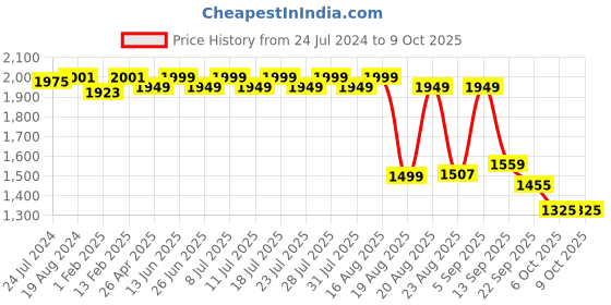 myntra.com KISAH Men Cream-Coloured Solid Dhoti kisah Price History Graph from 24 Jul 2024 to 9 Oct 2025