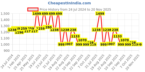 myntra.com KISAH Men Cream-Coloured Solid Ethnic Trousers kisah Price History Graph from 24 Jul 2024 to 19 Nov 2025