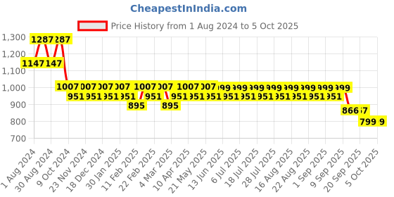 myntra.com KISAH Men Cream-Coloured Solid Kurta kisah Price History Graph from 1 Aug 2024 to 4 Oct 2025